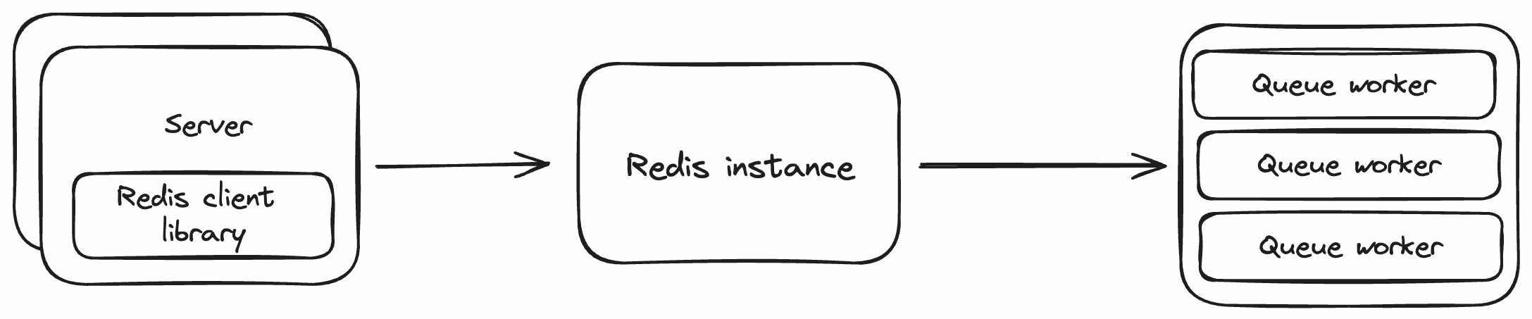 flowchart of Redis queue